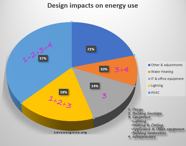 Design impacts on energy use